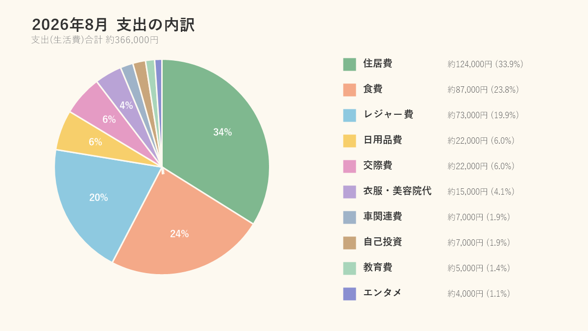 2026年8月の支出をカテゴリ別に示した円グラフ、住居費34%食費24%レジャー費20%など
