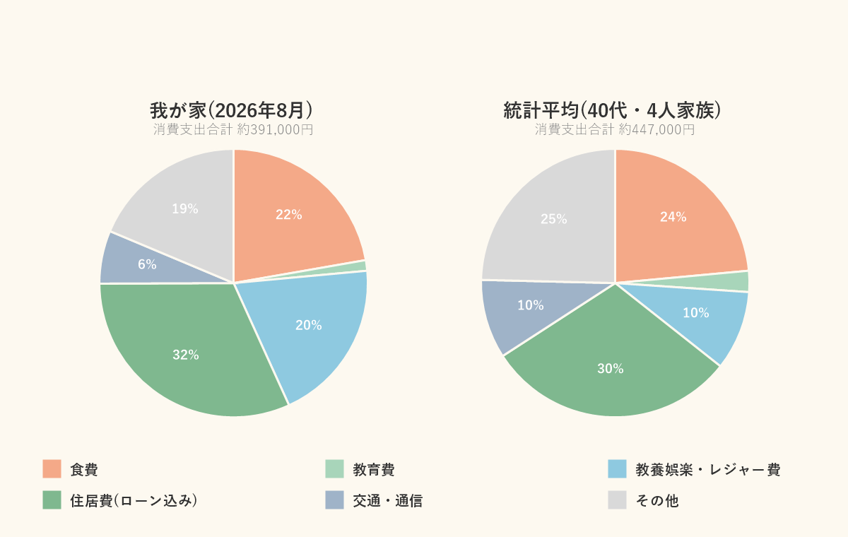 我が家と統計平均、それぞれの支出に占める費目の割合を示した円グラフ2つ