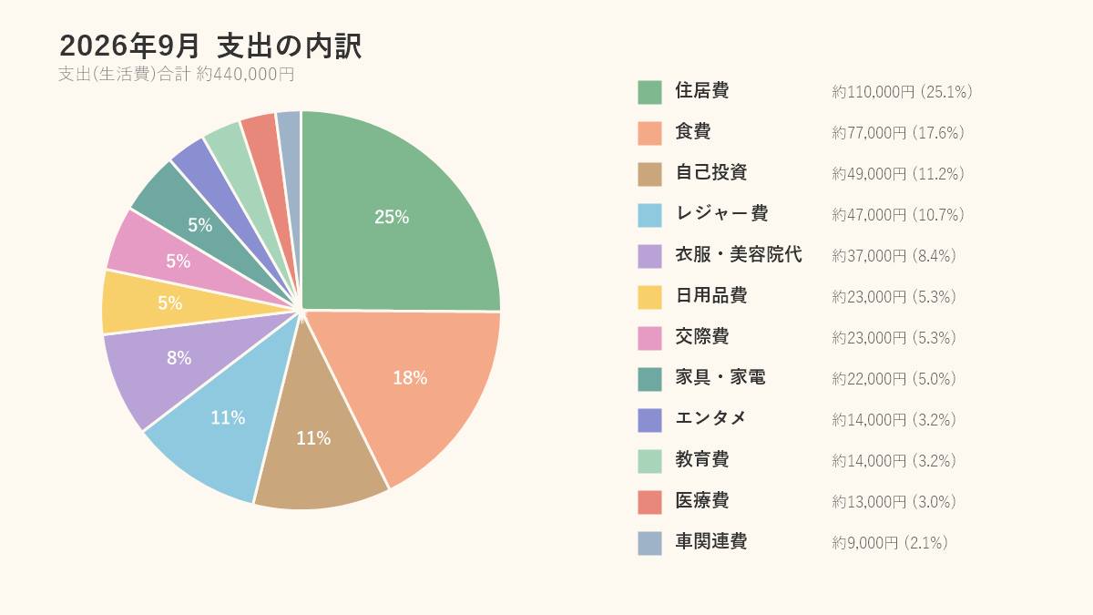 2026年9月の支出をカテゴリ別に示した円グラフ、住居費25%食費18%自己投資11%など